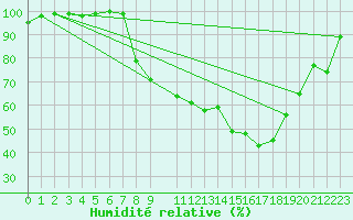 Courbe de l'humidit relative pour Herstmonceux (UK)