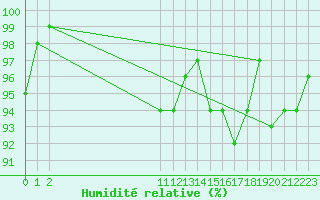 Courbe de l'humidit relative pour Bouligny (55)