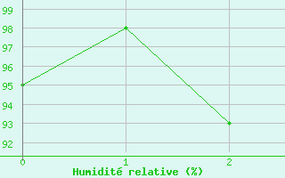 Courbe de l'humidit relative pour Le Grand-Bornand (74)