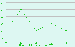 Courbe de l'humidit relative pour Saint-Anthme (63)