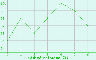 Courbe de l'humidit relative pour Villingen-Schwenning