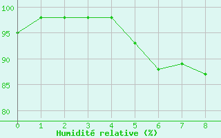 Courbe de l'humidit relative pour Harzgerode