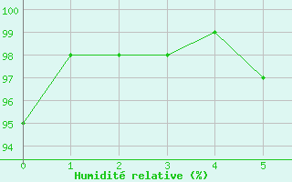 Courbe de l'humidit relative pour Foellinge