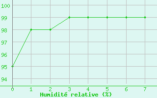 Courbe de l'humidit relative pour Oiapoque