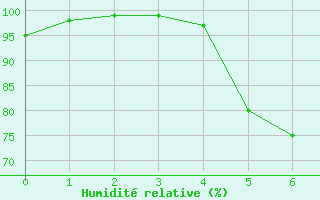 Courbe de l'humidit relative pour Schorndorf-Knoebling