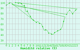 Courbe de l'humidit relative pour Zurich-Kloten