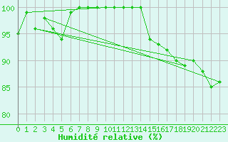 Courbe de l'humidit relative pour Karlstad Flygplats