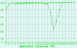 Courbe de l'humidit relative pour Monte Generoso