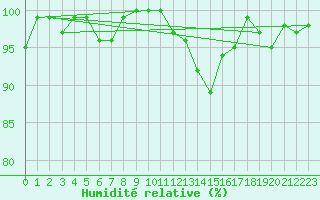 Courbe de l'humidit relative pour Saffr (44)