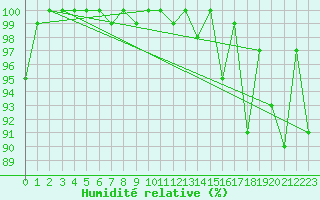 Courbe de l'humidit relative pour Hoernli