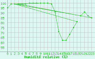 Courbe de l'humidit relative pour Toulouse-Francazal (31)