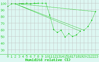 Courbe de l'humidit relative pour Montlaur (12)