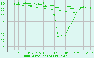 Courbe de l'humidit relative pour Nancy - Essey (54)