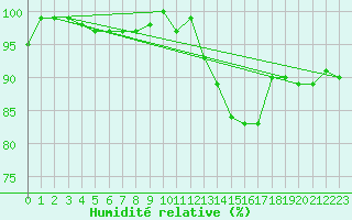 Courbe de l'humidit relative pour Lamballe (22)