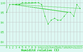 Courbe de l'humidit relative pour Aix-la-Chapelle (All)