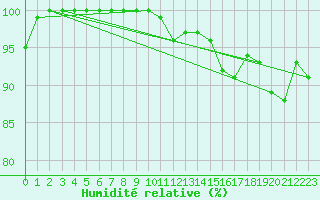 Courbe de l'humidit relative pour Belmont - Champ du Feu (67)