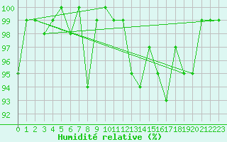 Courbe de l'humidit relative pour Lamballe (22)