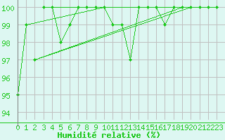 Courbe de l'humidit relative pour Terschelling Hoorn