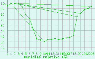 Courbe de l'humidit relative pour Svanberga
