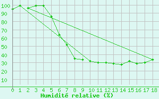 Courbe de l'humidit relative pour Jeloy Island