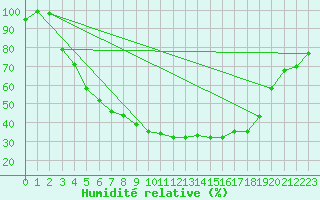 Courbe de l'humidit relative pour Kuhmo Kalliojoki