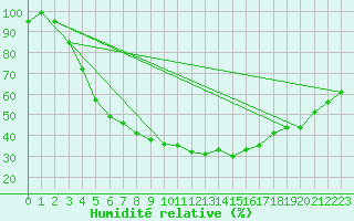 Courbe de l'humidit relative pour Lycksele