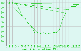 Courbe de l'humidit relative pour Mantsala Hirvihaara
