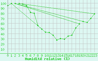 Courbe de l'humidit relative pour Ziar Nad Hronom