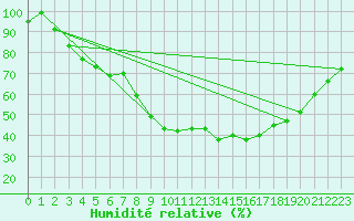 Courbe de l'humidit relative pour Kauhava