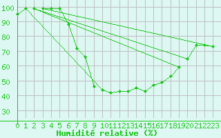 Courbe de l'humidit relative pour Courtelary