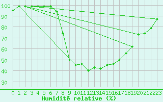 Courbe de l'humidit relative pour St Sebastian / Mariazell