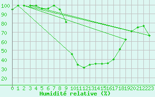 Courbe de l'humidit relative pour Langnau