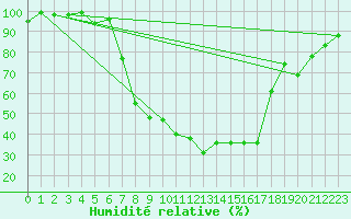 Courbe de l'humidit relative pour Oberstdorf