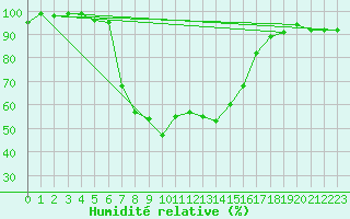 Courbe de l'humidit relative pour Messstetten