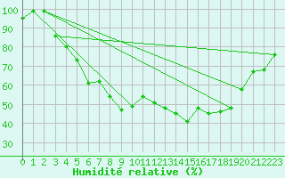 Courbe de l'humidit relative pour Utti Lentoportintie