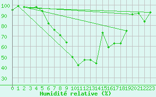 Courbe de l'humidit relative pour Muehldorf