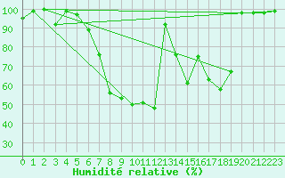 Courbe de l'humidit relative pour La Brvine (Sw)