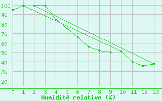 Courbe de l'humidit relative pour Svanberga