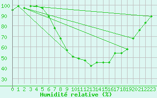 Courbe de l'humidit relative pour Retie (Be)