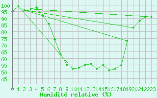 Courbe de l'humidit relative pour Muehldorf