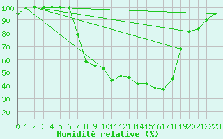 Courbe de l'humidit relative pour Langnau
