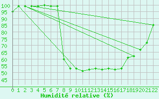 Courbe de l'humidit relative pour Aflenz