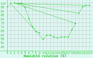 Courbe de l'humidit relative pour Abed