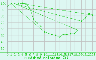 Courbe de l'humidit relative pour Moenchengladbach-Hil