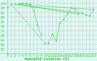 Courbe de l'humidit relative pour Pec Pod Snezkou
