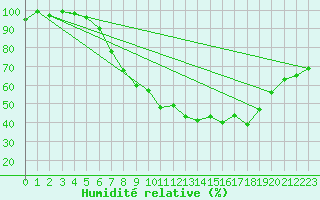 Courbe de l'humidit relative pour Ell Aws