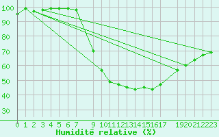 Courbe de l'humidit relative pour Sint Katelijne-waver (Be)