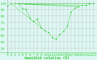 Courbe de l'humidit relative pour Punkaharju Airport