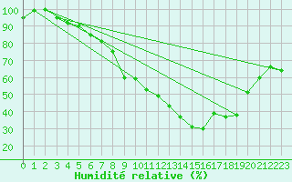 Courbe de l'humidit relative pour Krumbach