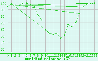 Courbe de l'humidit relative pour Cabauw Tower